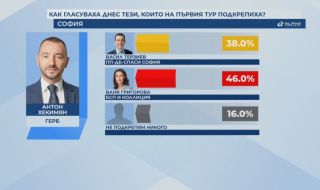 38% от гласувалите за Хекимян на първи тур са подкрепили Терзиев, 46% - Ваня Григорова