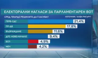 Боряна Димитрова: Към този момент бихме имали парламент с паритет между ГЕРБ, ПП-ДБ и евентуална нова партия