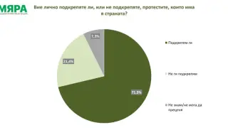 "Мяра": Над 70% подкрепа за протестите