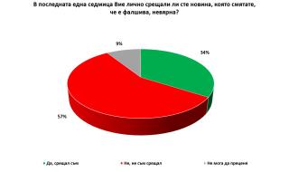 48% от българите не вярват, че е имало чума