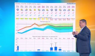 Проф. Рачев обясни какво време да очакваме през май