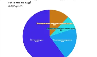 Над 88% от IT специалистите в България използват изкуствен интелект в работата си