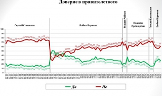 "Галъп": Доверието в правителството пада