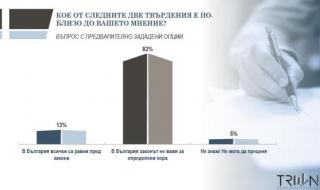 82% от българите смятат, че законите у нас не важат за всички