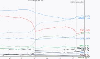 Politico: БСП и ДБ печелят подкрепа, ГЕРБ и ИТН падат