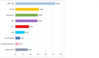 „Екзакта“: ГЕРБ-СДС водят с 10% пред ПП-ДБ, които са най-близо до второто място
