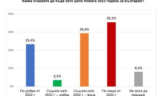 "Екзакта": Песимистите-българи за 2023 г. са мнозинство, предимно хора с нисък стандарт на живот