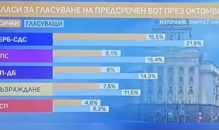 "Маркет Линкс": ГЕРБ отново са с шанс да спечелят изборите