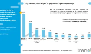 "Тренд": Пет партии със сигурност влизат в следващия парламент. За формацията на Радев ще гласуват 32,7% 