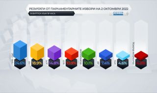 И от "Галъп" прогнозни резултати: ГЕРБ печели