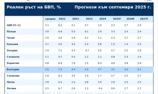 Allianz Trade: България може да бъде сред най-бързо развиващите се икономики в Европа през периода 2025-2027 г