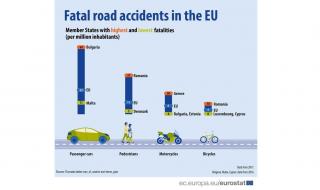 Първи сме в Европа по смърт на пътя