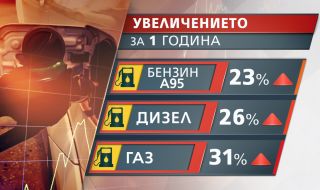 Горивата поскъпват- бензинът с 23 на сто, дизелът с 26%, газта с 31 процента 