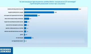"Галъп": Йотова и Вълчев водят с 44,9% подкрепа
