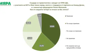 Първи социологически данни от "Мяра": По-скоро търпимост към новия кабинет