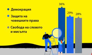 Евробарометър: Подкрепа за Украйна искат - 73% от хората в ЕС, 49% - от българите