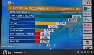 Явор Дачков: Социолози скриха двойната преднина на Румен Радев