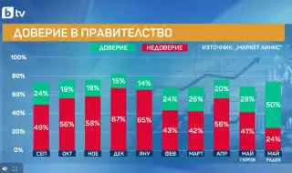 "Маркет линкс": Летящ старт за кабинета на Румен Радев