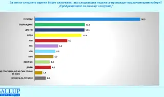 "Галъп": Битката е за второто място, ако избирахме днес