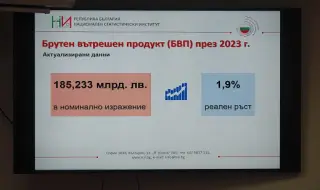 БВП на България през 2023 г. възлиза на 185 млрд. лева