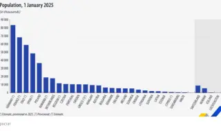 По данни на Евростат: Населението на България се е стопило с над 8000 души за една година