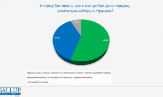 "Галъп ИБ": 55% от българите искат гласуване с машини