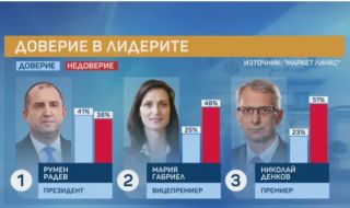 "Маркет линкс": 25 на сто вярват на Мария Габриел, 23% на Денков. Кабинетът е с 20 процента доверие 