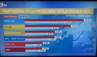Илиян Василев: Няма да се уморя да го повтарям: текущата социология е изключително условна и често подвеждаща