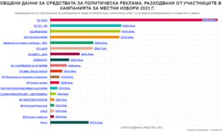 Анализ: Четири парламентарно представени партии са дали най-много за реклама в първите десет дни от кампанията 