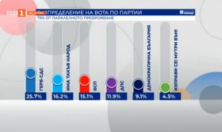 Паралелно преброяване на "Галъп": Резултатът на БСП пада още, ВМРО е на ръба