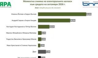 При избирателна активност 39,4%: Йотова-Вълчев- 43,4%, Гюров-Кандев - 28,9%, според проучването на "Мяра"