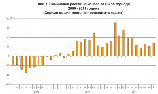 НСИ: Износът ни скача