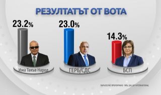 При 90% от паралелното преброяване: "Има такъв народ" печели вота