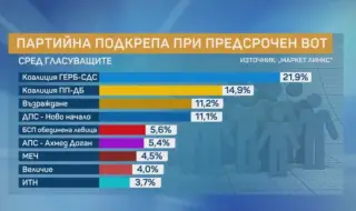 "Маркет Линкс": Ако изборите са днес-ГЕРБ са първи, "Възраждане" и "ДПС- Ново начало" в борба за третото място 