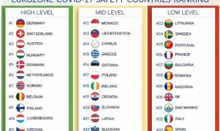 Изследване: България е една от най-слабо подготвените държави в Европа по защита от COVID-19