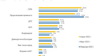 И според "Тренд" ГЕРБ  е първа политическа сила
