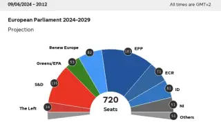 Пуснаха първа прогноза за разпределението на местата в новия Европейски парламент
