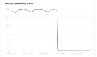 Иран е без интернет от 48 часа
