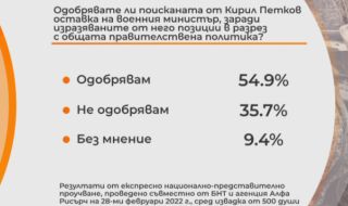 "Алфа Рисърч": 40% от българите подкрепят Зеленски