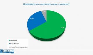 "Галъп": Повечето граждани смятат изборите от 11 юли за по-честни, подкрепят машинното гласуване