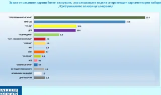 "Галъп": "Прогресивна България"-27,7%, ГЕРБ-СДС-22,8%. Пет партии влизат в следващия парламент 