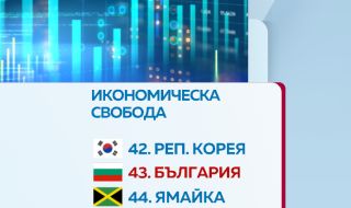 България е на 43-о място по икономическа свобода