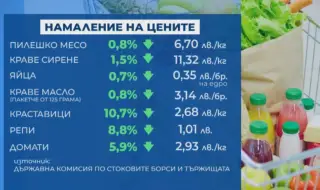 По данни на Комисията по стоковите борси и тържищата: Млякото поскъпва, пилешкото и яйцата леко поевтиняват
