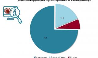 "Алфа Рисърч": Умерено притеснение и одобрение за мерките срещу коронавируса