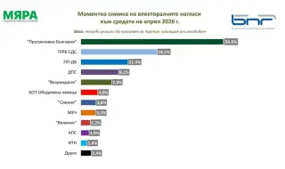 "Мяра": Потенциалната избирателна активност е 50,7%. Пет партии сигурни за новия парламент, три са на ръба