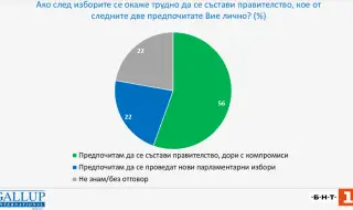 "Галъп": 56% от българите предпочитат да се състави правителство, дори и с компромиси. 22 на сто искат нови избори 