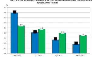 НСИ: Българската икономика расте с 1.8% през третото тримесечие на 2023 година