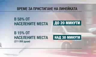 Сметната палата защити одита си за спешната помощ