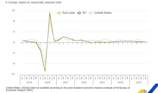 Евростат: България е трета в еврозоната по икономически растеж на годишна база през последното тримесечие на 2025 г.