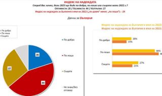 "Галъп": 44% от българите са песимисти за предстоящата 2023 г., само 20 на сто са оптимисти 